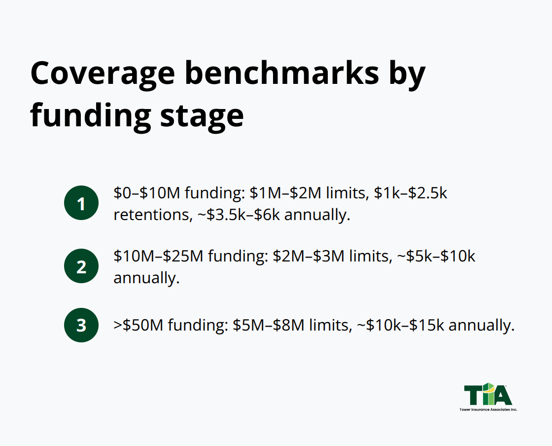 At-a-glance D&O limits and typical costs by startup funding level