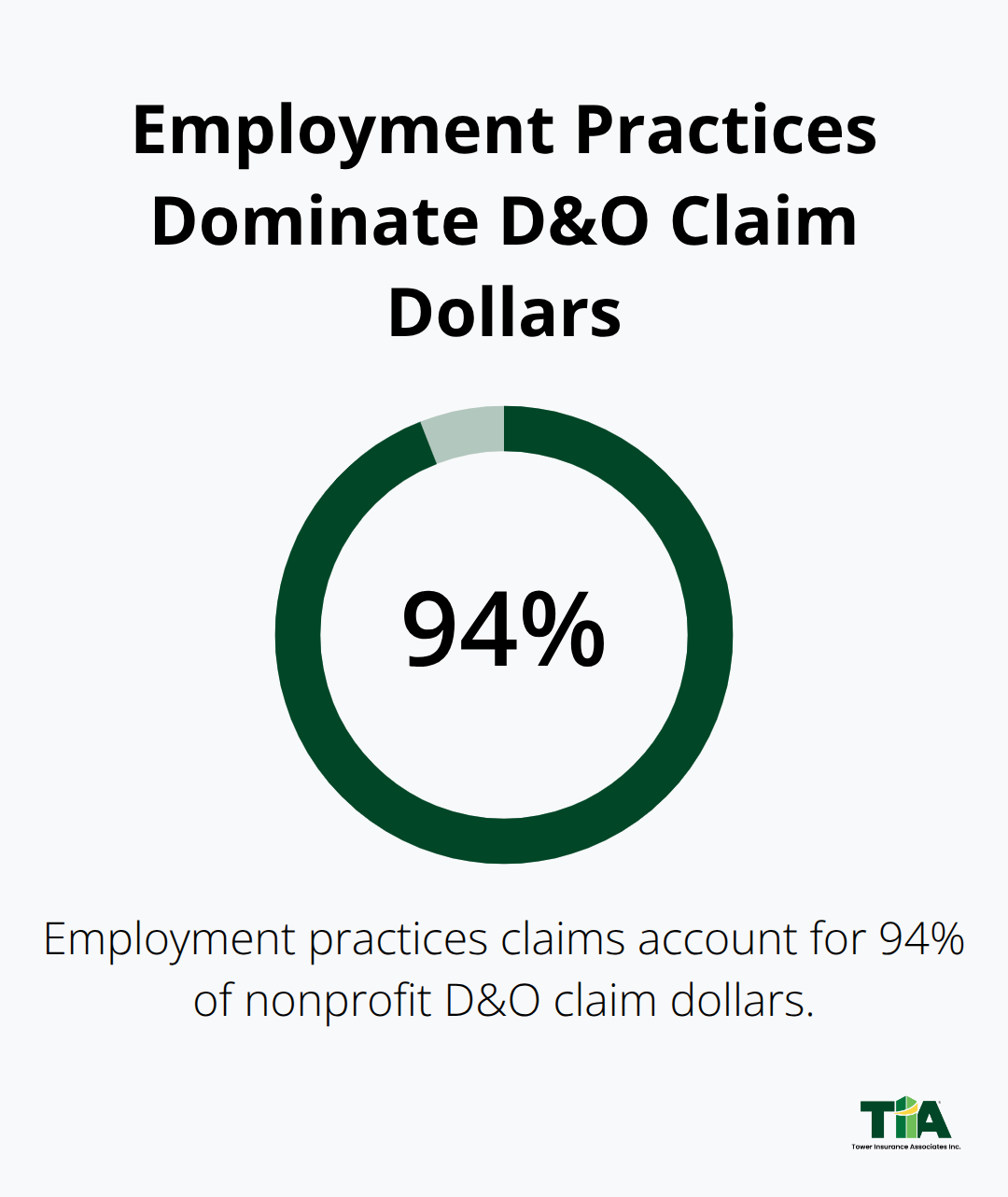 Chart showing the share of nonprofit D&O claim dollars driven by employment practices claims in the U.S. - D&O liability for nonprofits