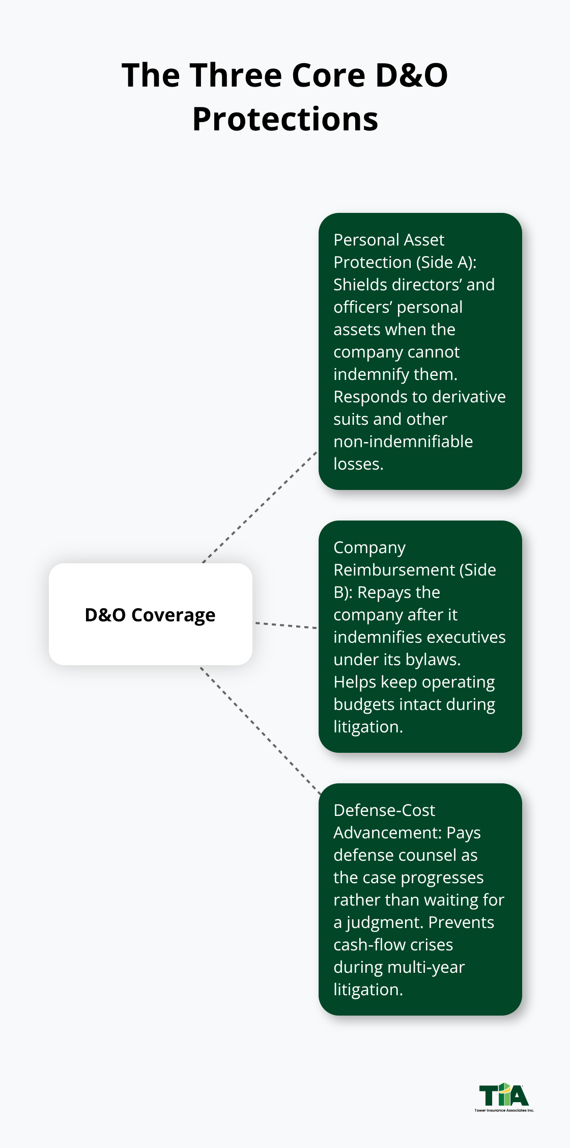 Infographic showing three core D&O coverage components and how they protect leaders and the company