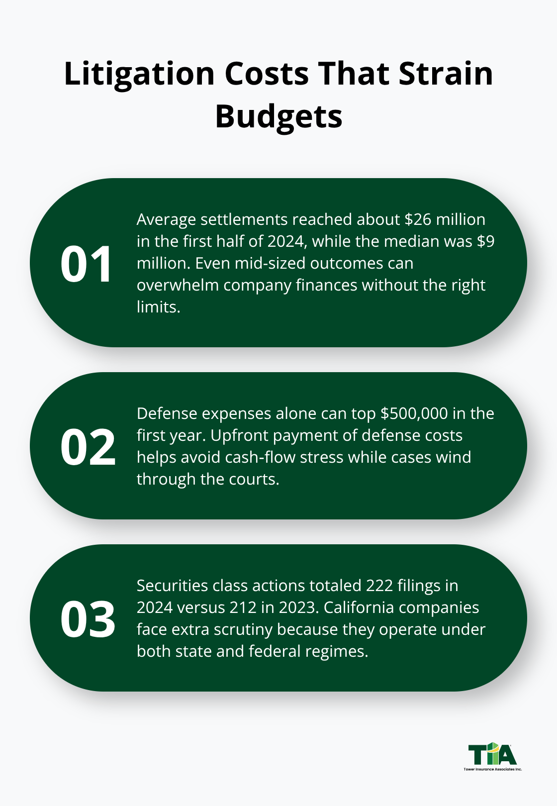 Three key cost facts about securities litigation and why limits and defense advancement matter - D&O liability protection California