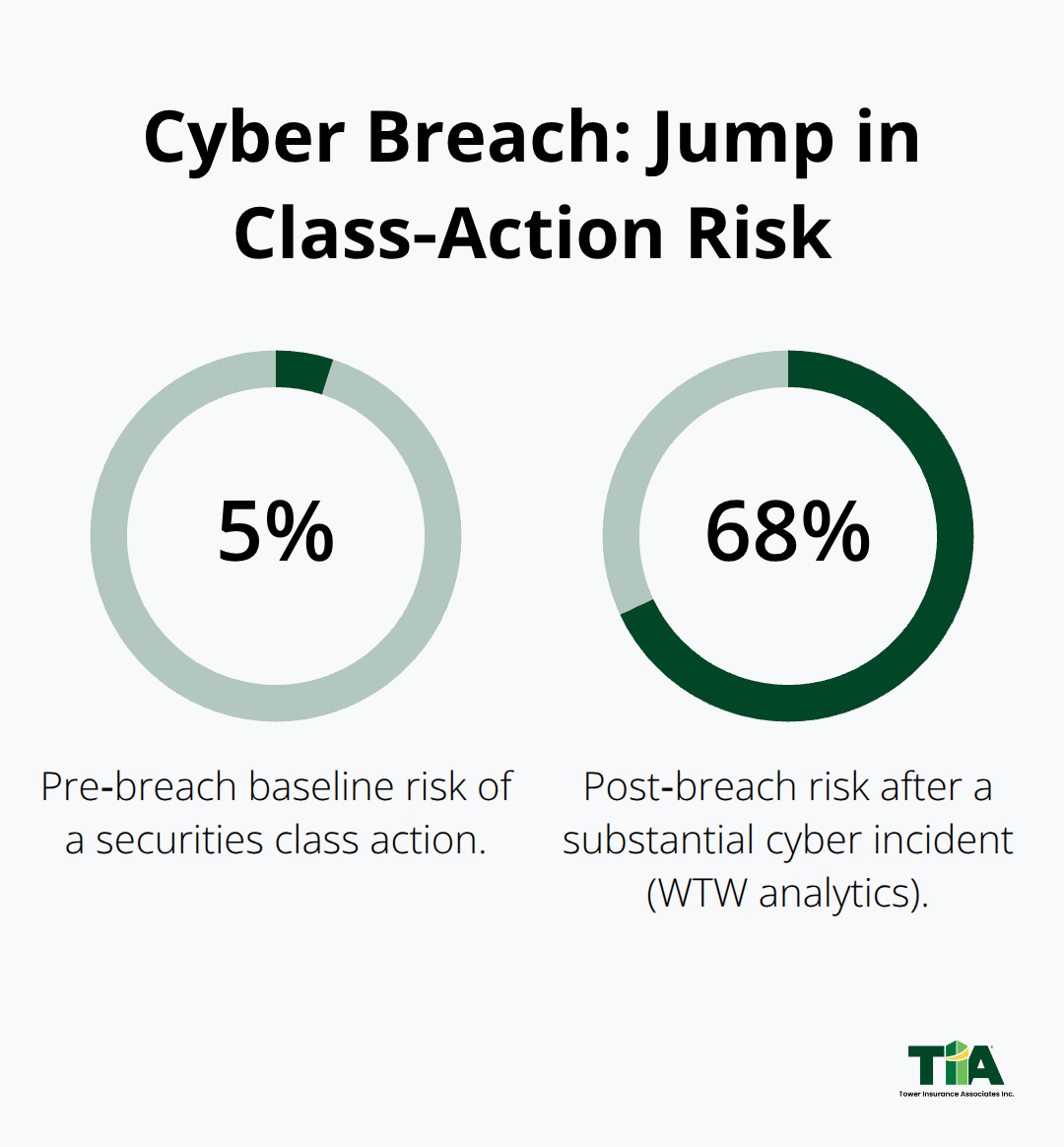 Percentage chart showing the rise in securities class‑action risk after a substantial cyber breach - D&O liability protection California