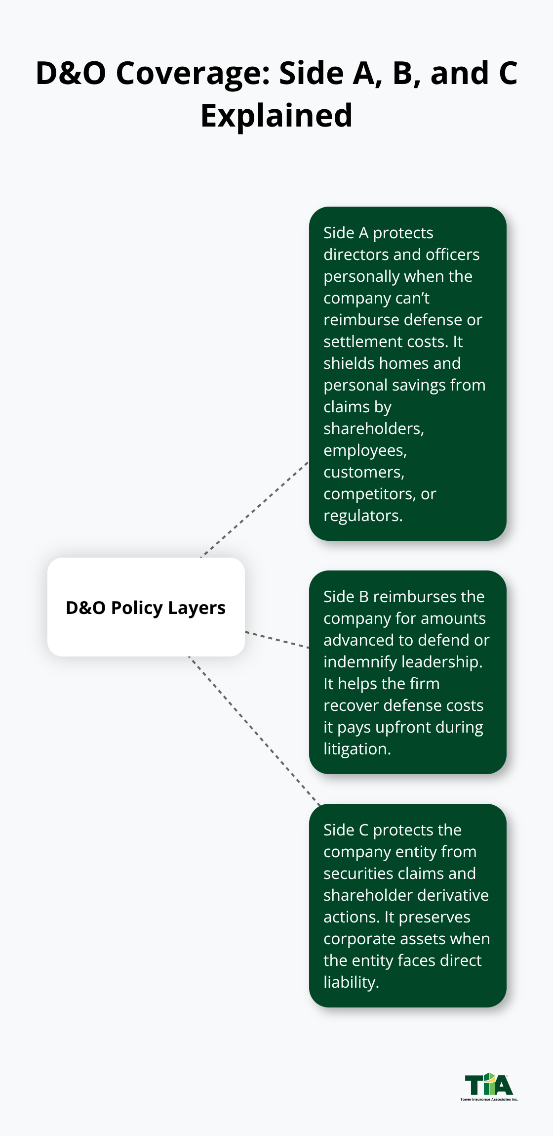 Visual overview of D&O policy layers for California leaders - D&O policy California firms