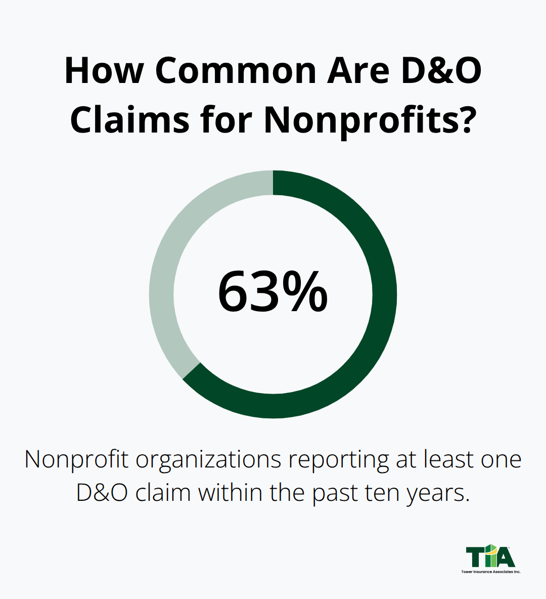 Percentage of U.S. nonprofits that experienced a D&O claim in the past ten years. - Directors and officers liability