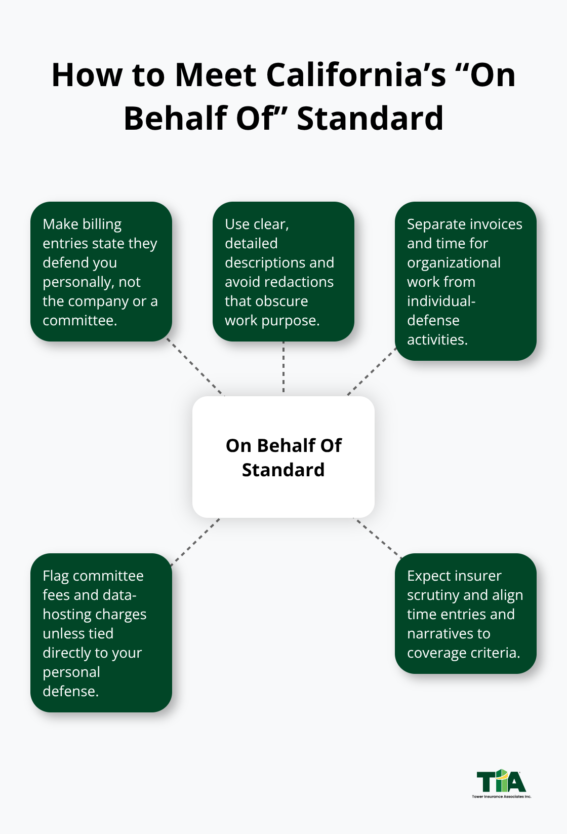 Hub-and-spoke visual showing documentation practices required for D&O defense cost coverage in California