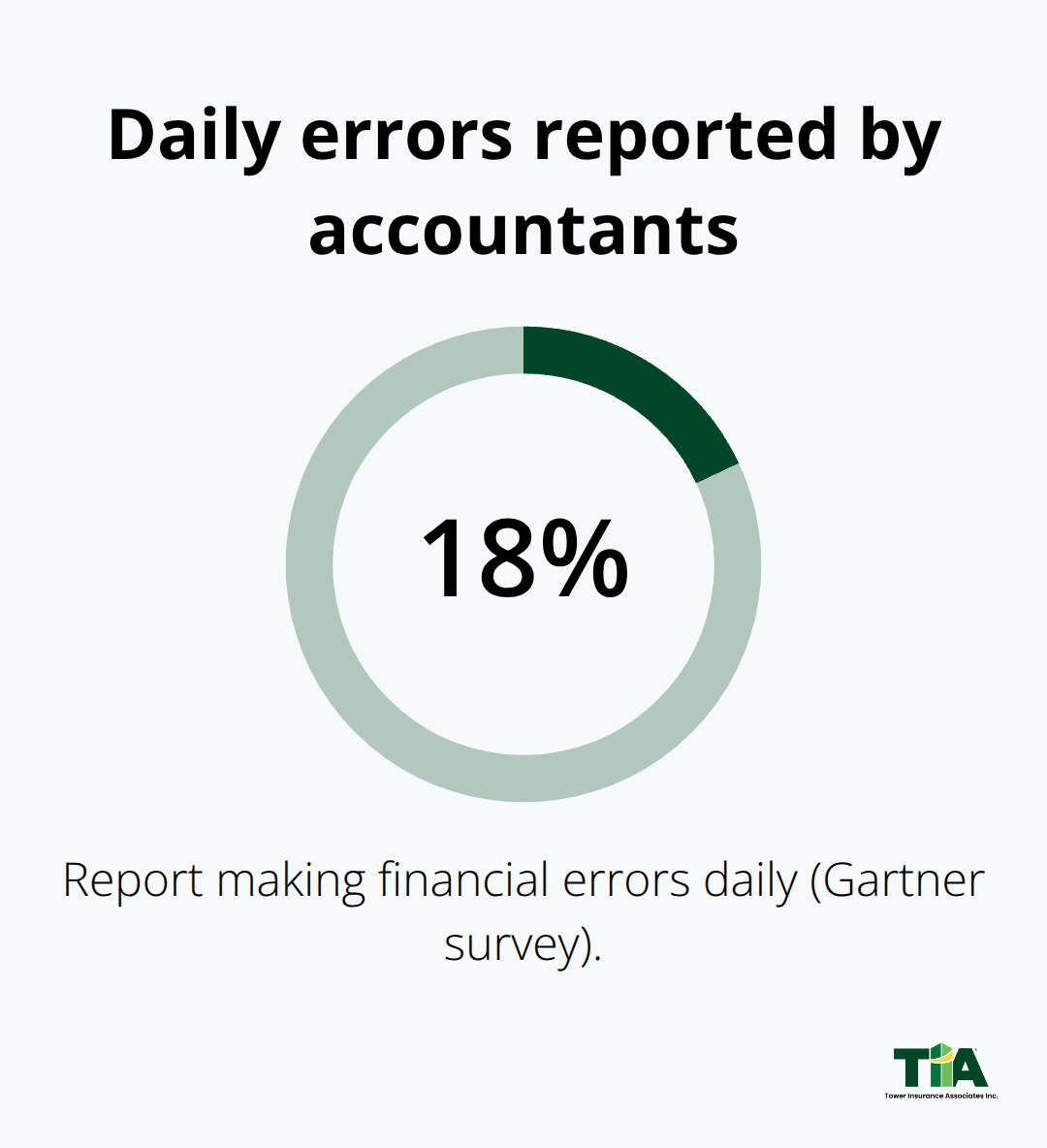 Share of accountants reporting daily financial errors (Gartner) - E&O for accountants