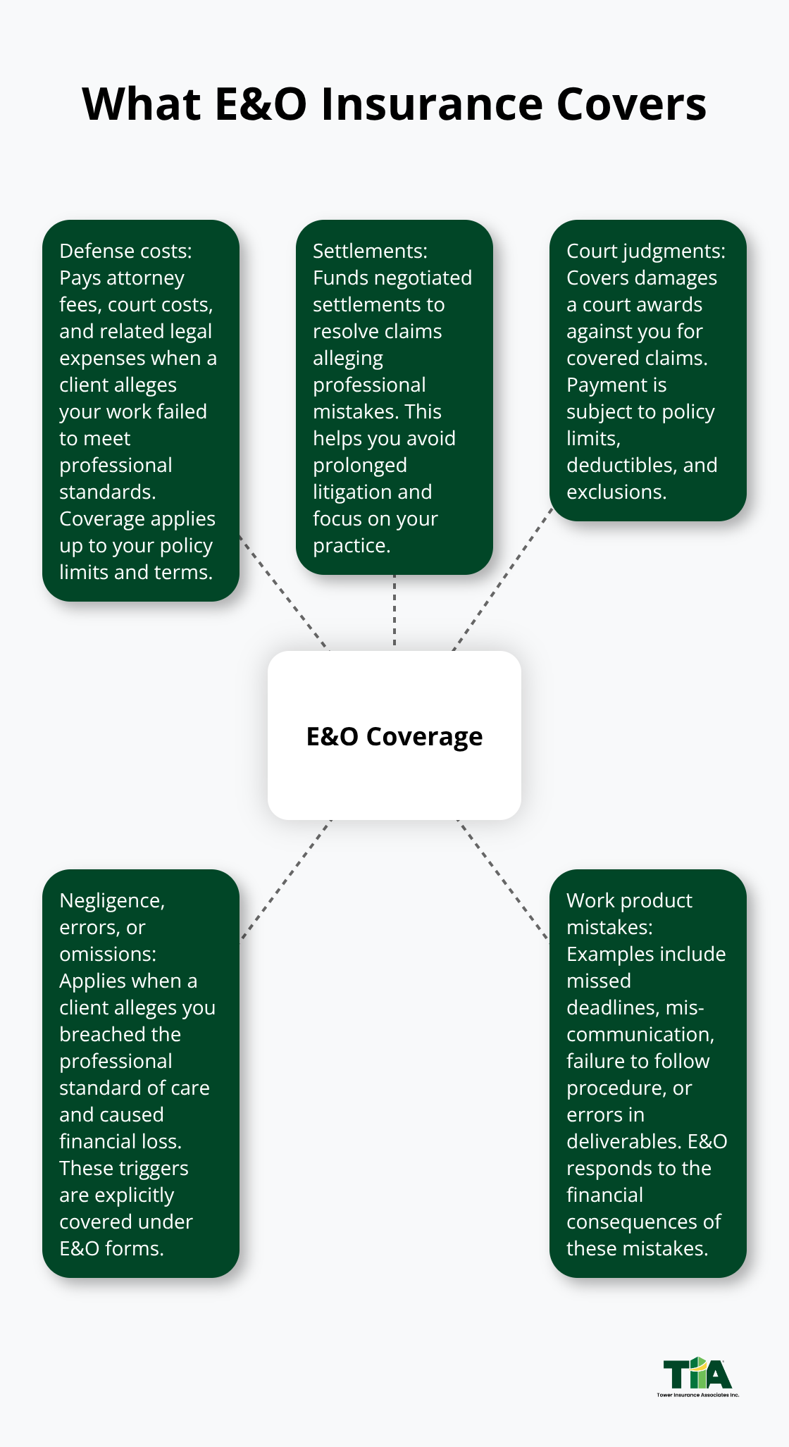 Core protections included in Errors and Omissions insurance