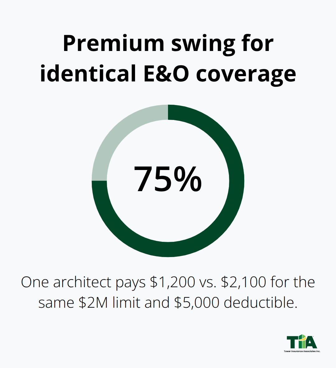Example of a 75% premium difference between carriers for the same limits and deductible - E&O insurance Culver City