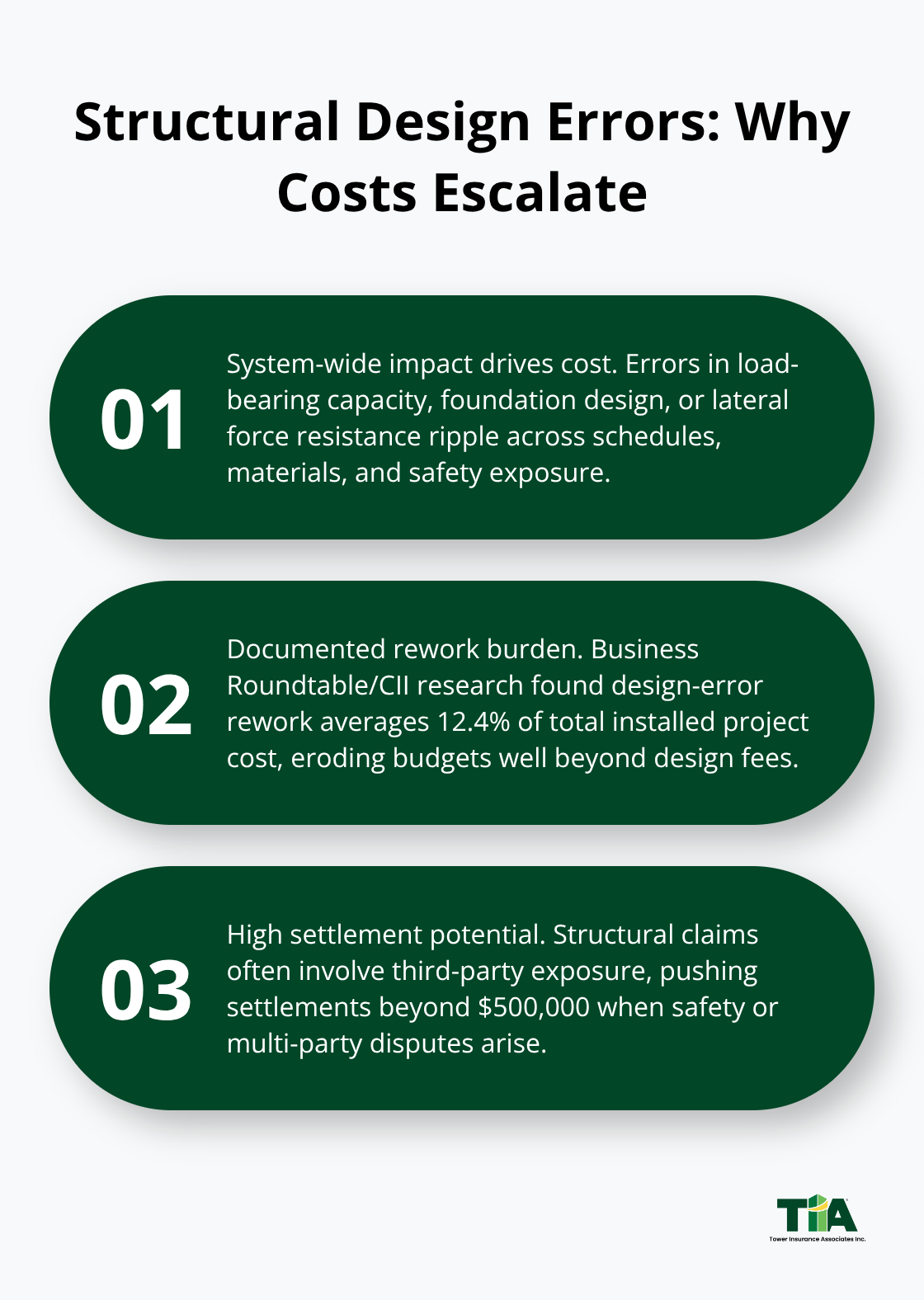 Three facts on structural error claims and financial impact