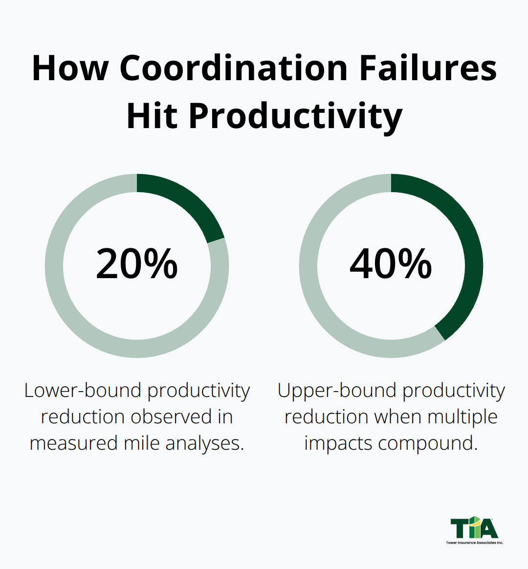 Range of measured labor productivity loss from coordination failures - Engineering professional liability