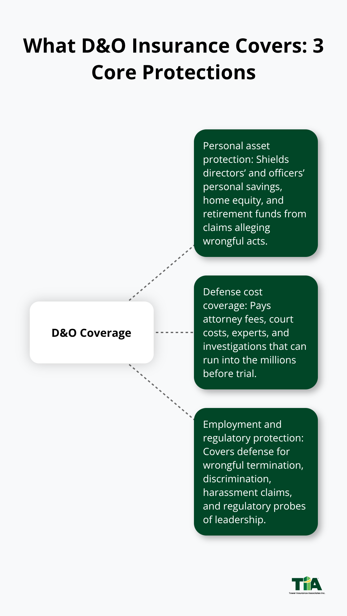 Infographic showing three core areas of D&O insurance coverage for LA business leaders. - LA D&O liability insurance
