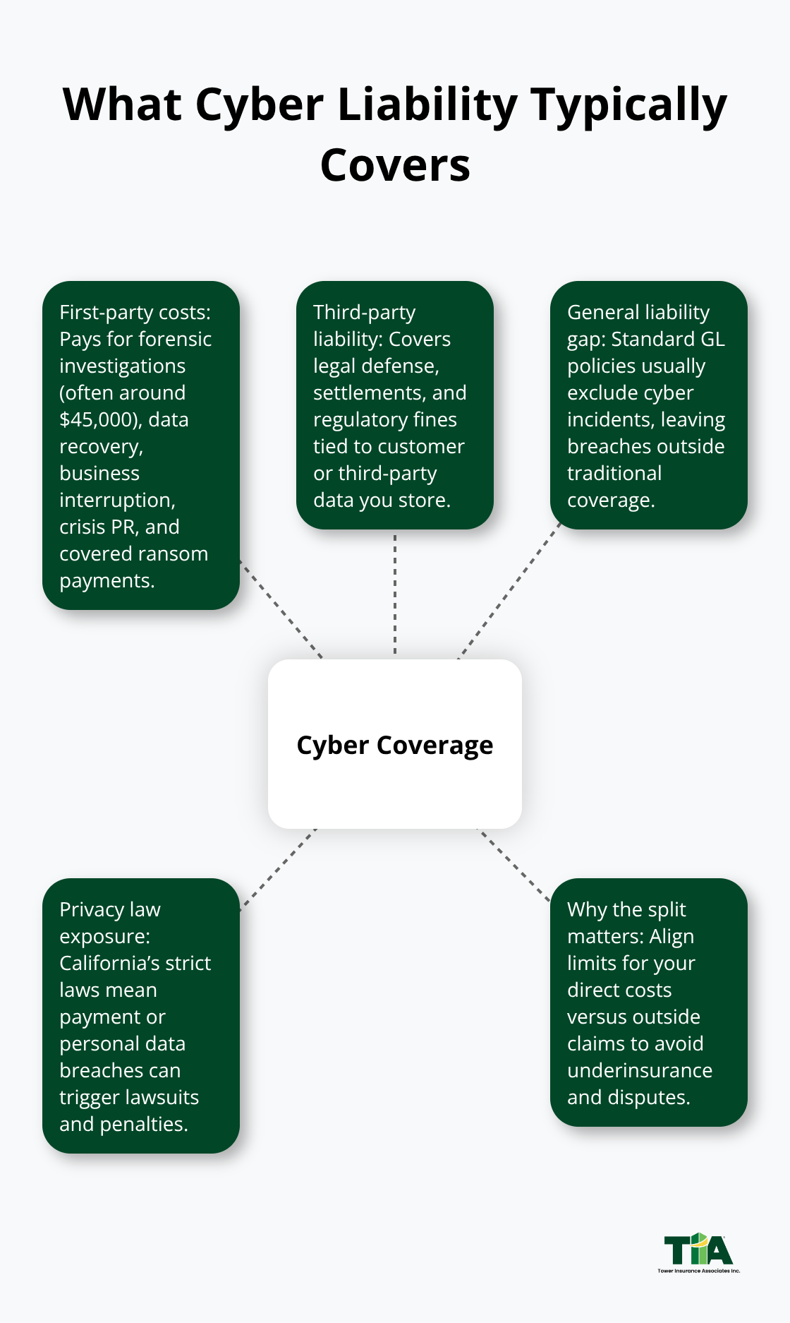 Infographic showing first-party and third-party cyber liability coverage and why it matters for Southern California businesses