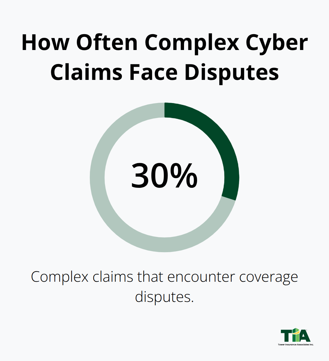 Percentage of complex cyber insurance claims that encounter coverage disputes - LA cyber claims guide