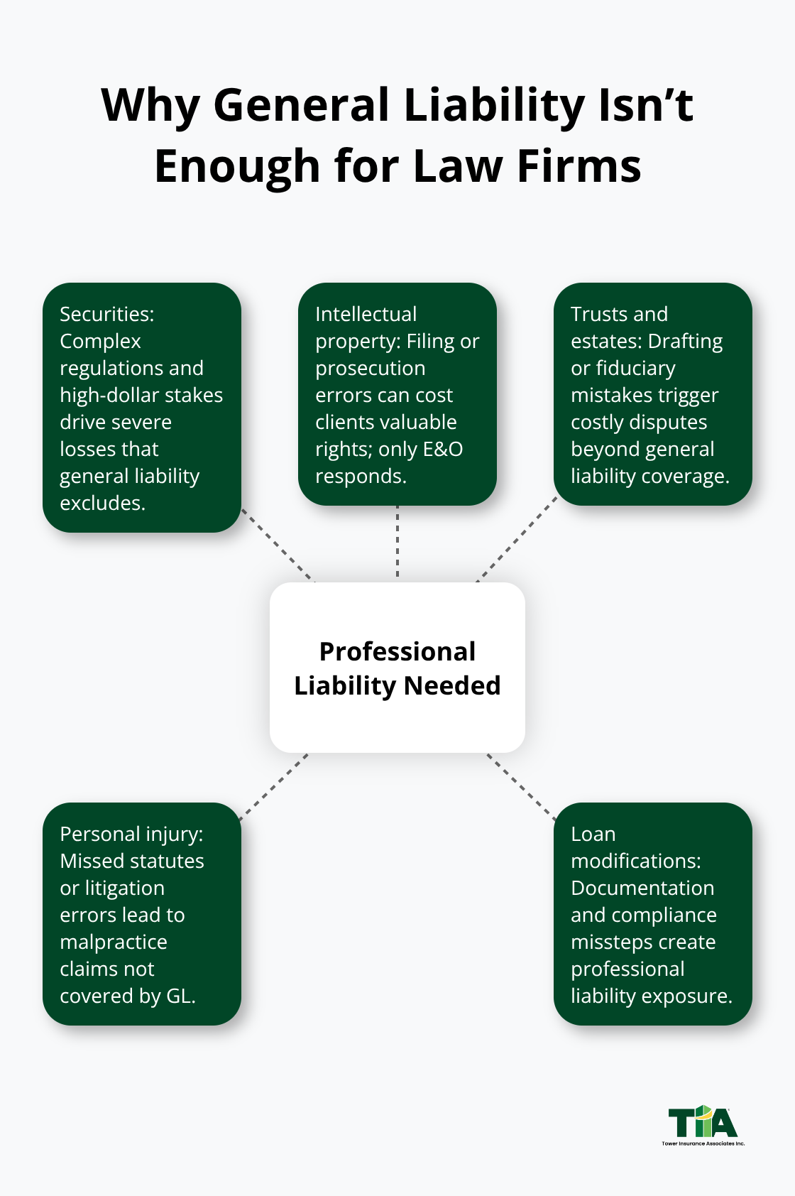 High-risk legal practice areas that require professional liability coverage beyond general liability. - Lawyers professional liability insurance