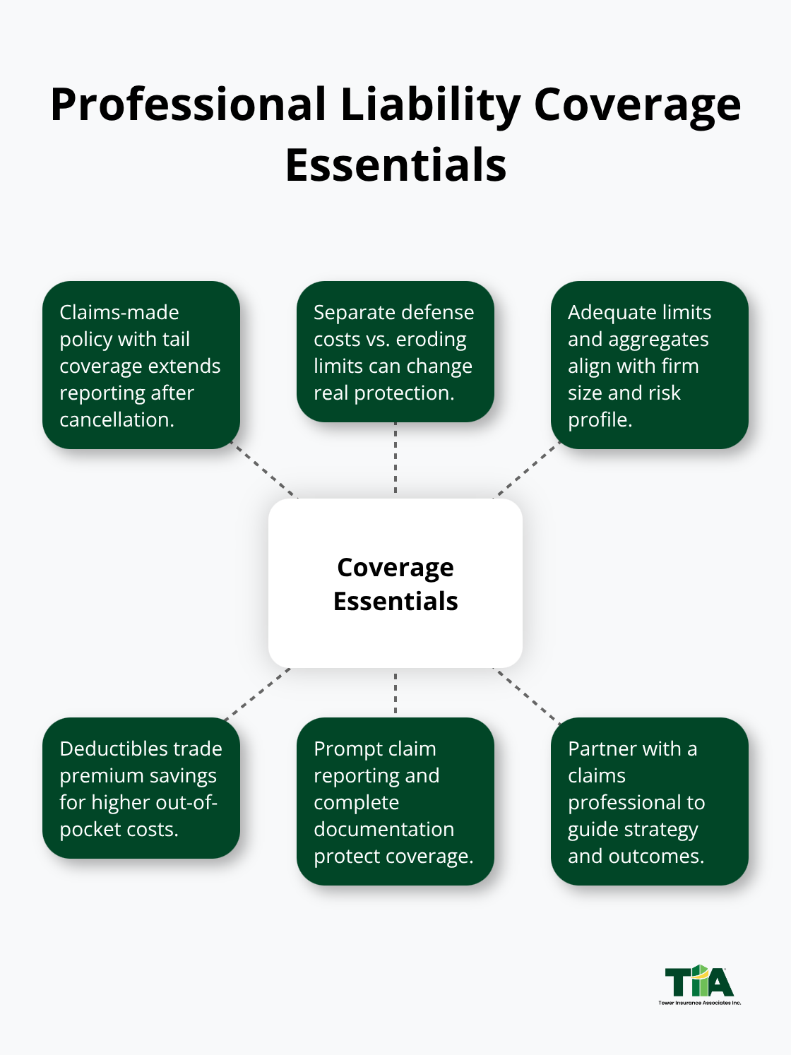 Hub-and-spoke diagram outlining key components of a legal professional liability policy.
