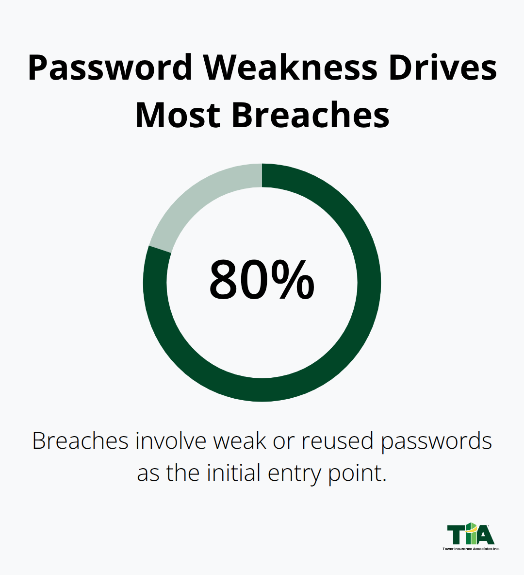 Share of breaches caused by weak or reused passwords - Los Angeles cyber coverage