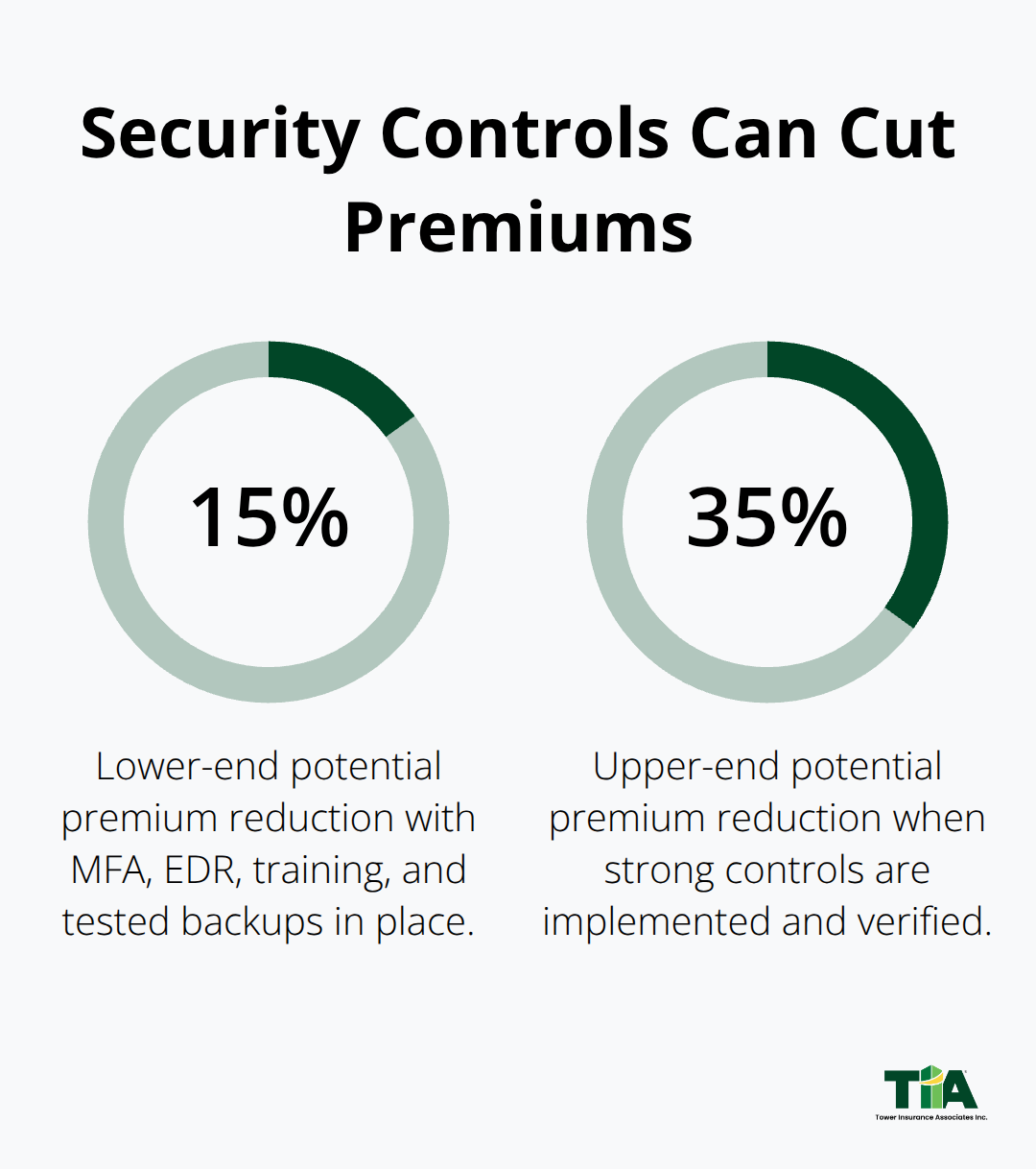 Potential cyber insurance premium reductions from security controls - Los Angeles cyber coverage