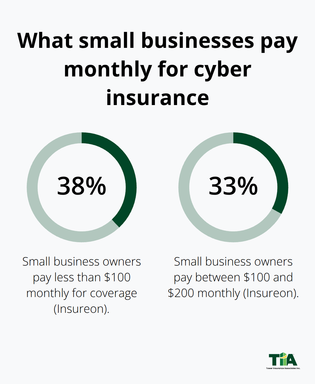 Distribution of small business monthly cyber insurance premiums: under $100 and $100–$200 ranges based on Insureon data.