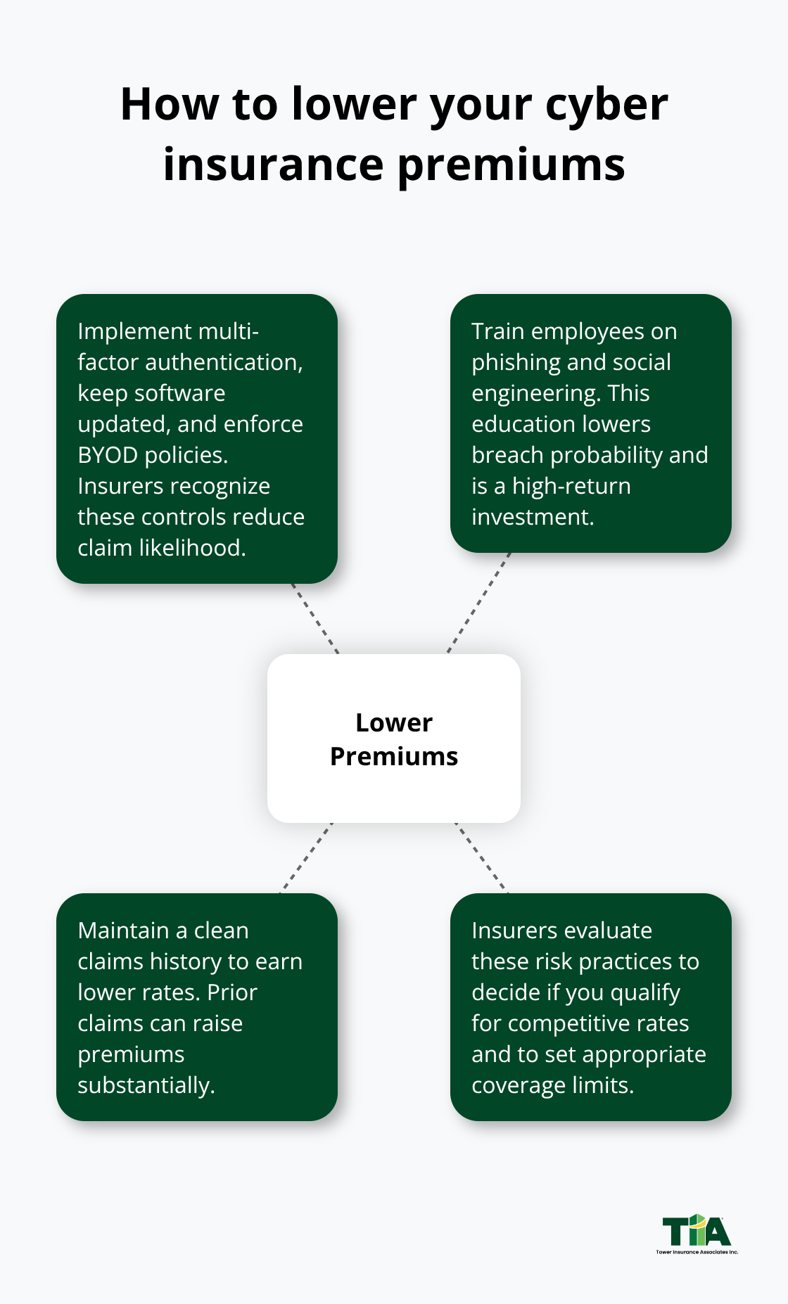 Key risk management actions that reduce cyber insurance premiums for Los Angeles businesses. - Los Angeles cyber insurance