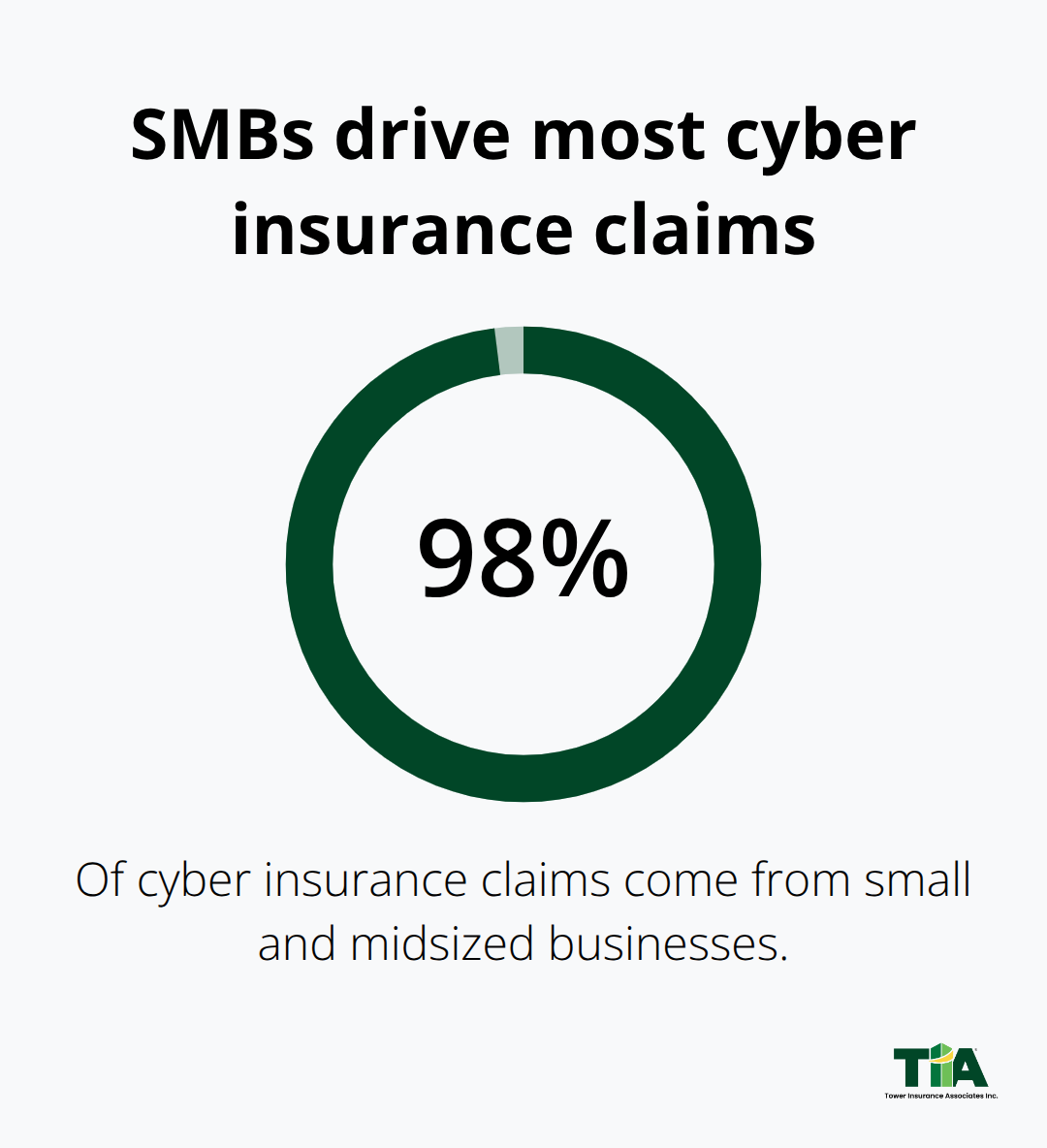 Share of cyber insurance claims that come from small and midsized businesses. - Los Angeles cyber insurance