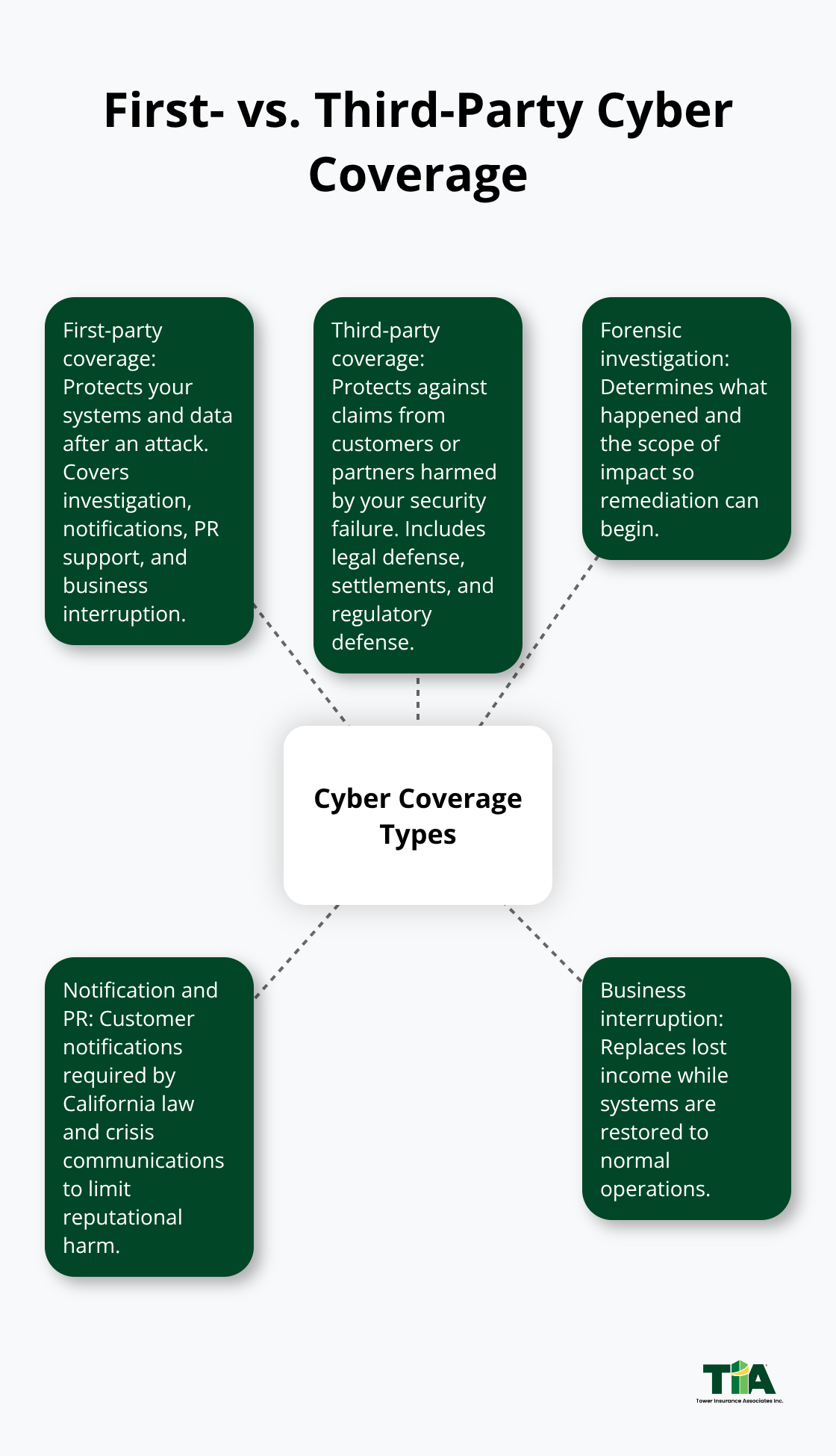 Hub-and-spoke diagram showing the difference between first-party and third-party cyber insurance and the key components each can cover. - Los Angeles cyber policy