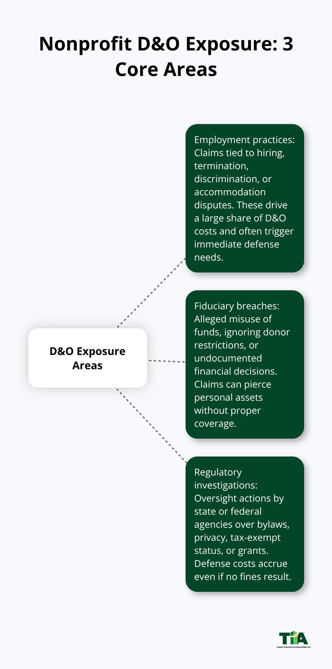 Infographic showing the three core D&O exposure areas for U.S. nonprofits - Nonprofit D&O insurance