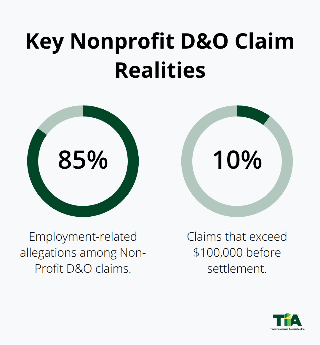 Percentage breakdown of nonprofit D&O claim drivers and high-cost claims in the U.S.