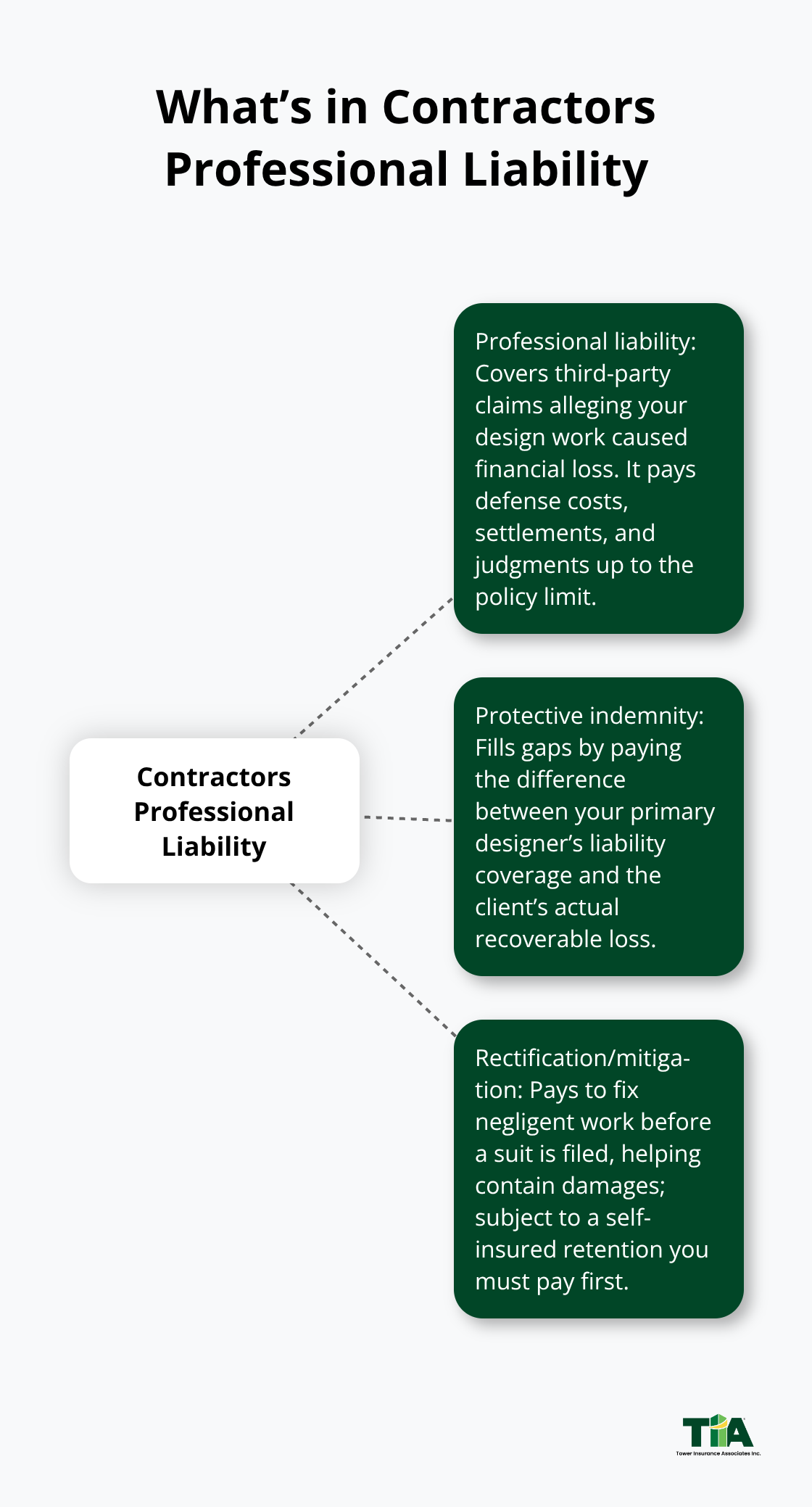 Diagram showing professional liability, protective indemnity, and rectification coverage within Contractors Professional Liability. - Professional liability for designers