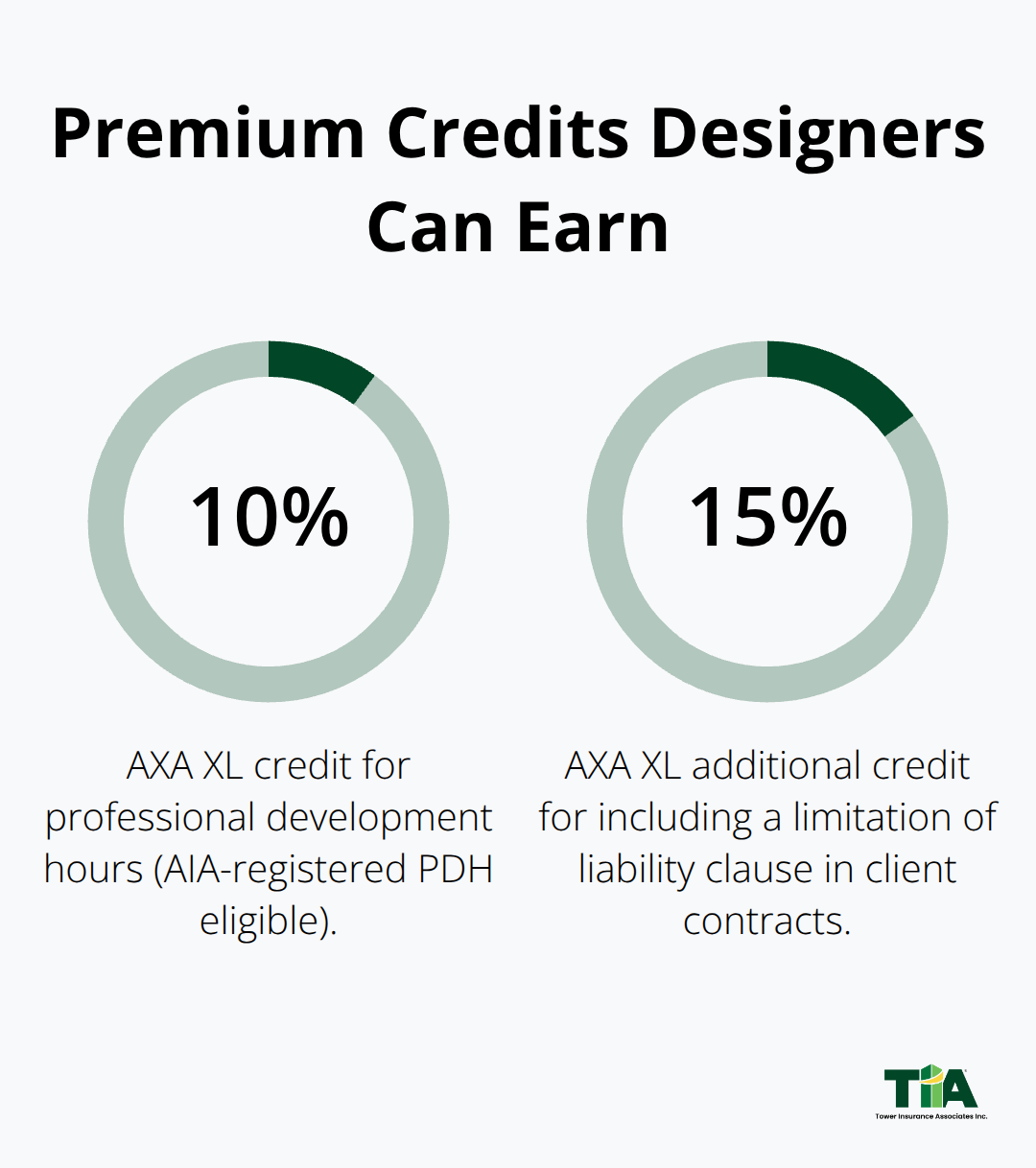 Percentage chart showing available premium credits for designers.
