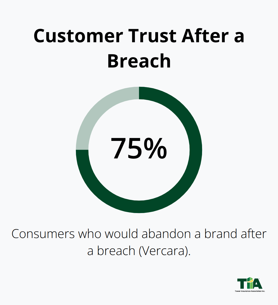 Chart showing that 75% of consumers would abandon a brand after a data breach. - Retail business cyber liability