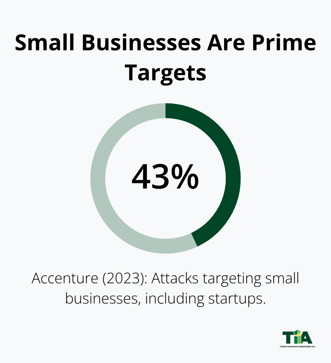 Percentage of cyberattacks targeting small businesses