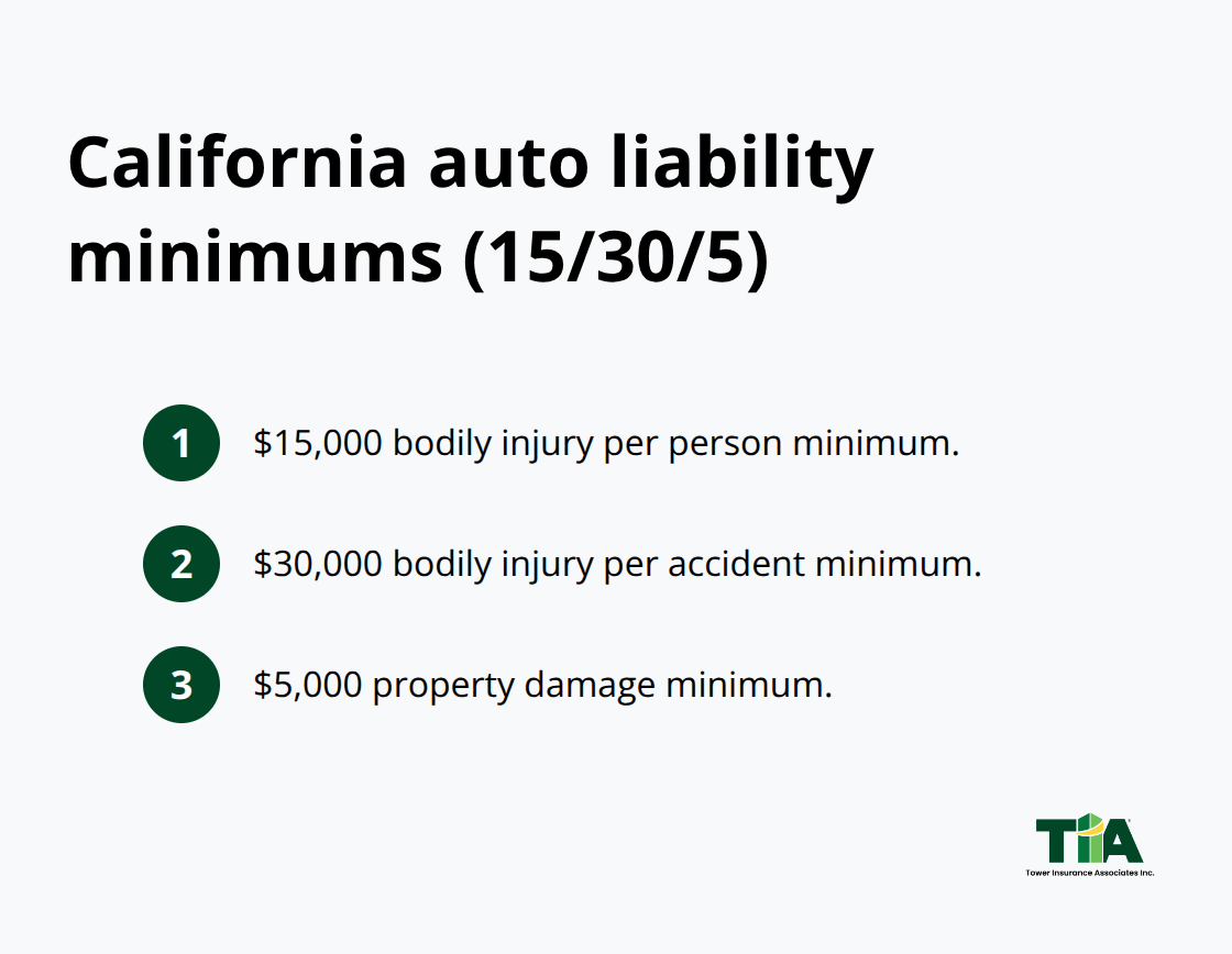 Breakdown of California's 15/30/5 liability coverage minimums. - Vintage car policy California