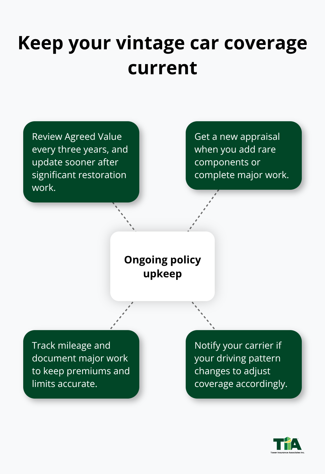 Actions to keep agreed value and coverage aligned over time.
