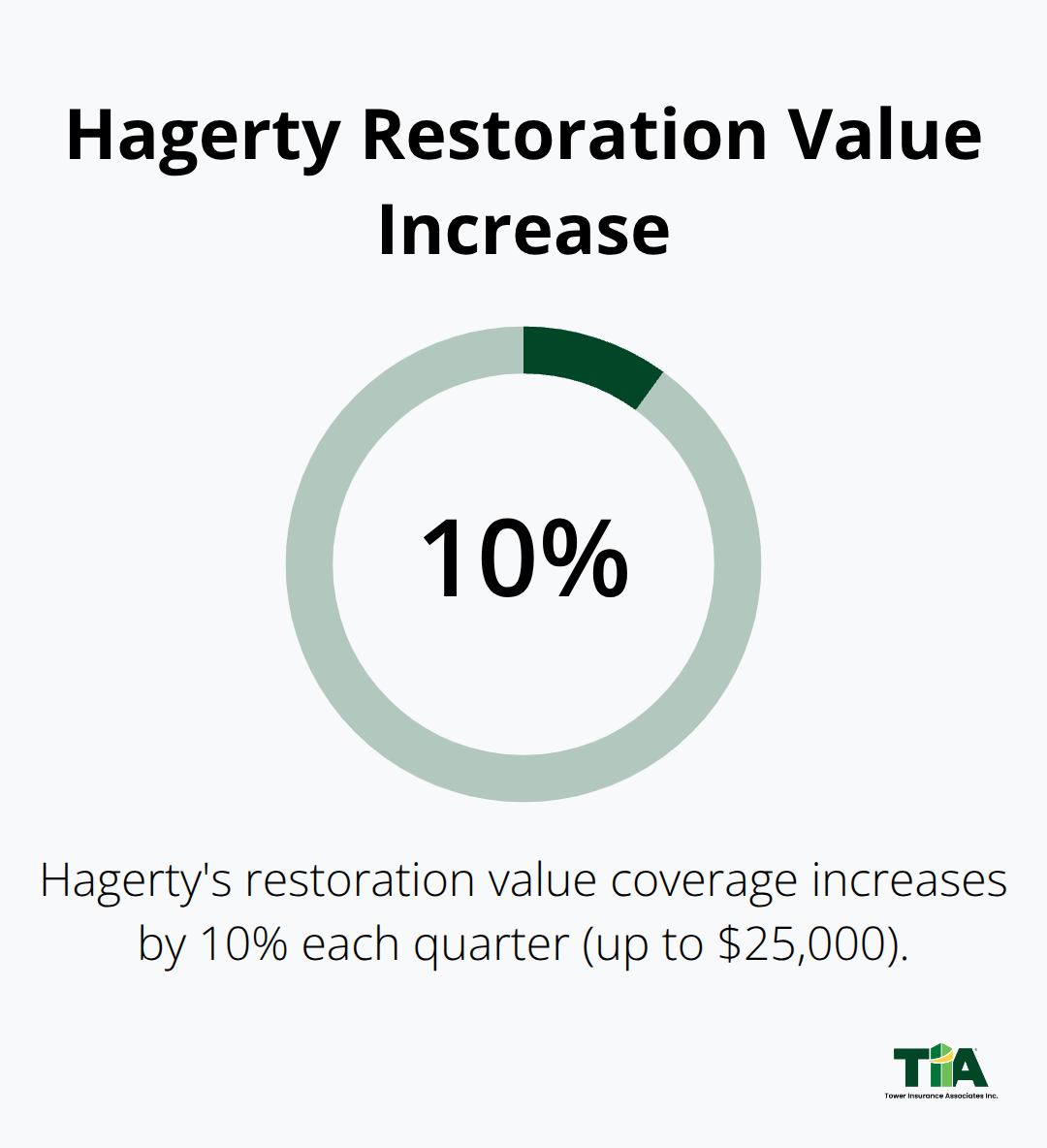 Chart showing Hagerty restoration value coverage increases by 10% each quarter up to $25,000.