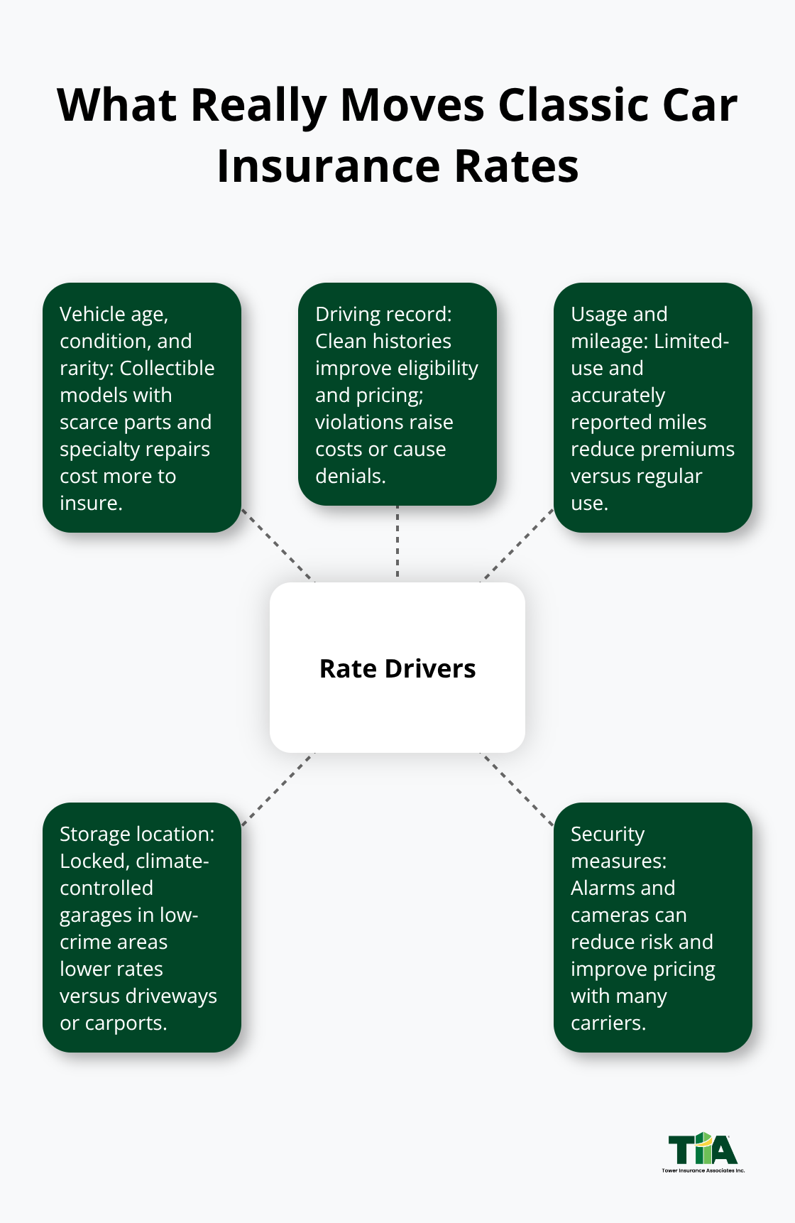 Hub-and-spoke diagram showing main factors that influence classic car insurance premiums. - classic car insurance quotes