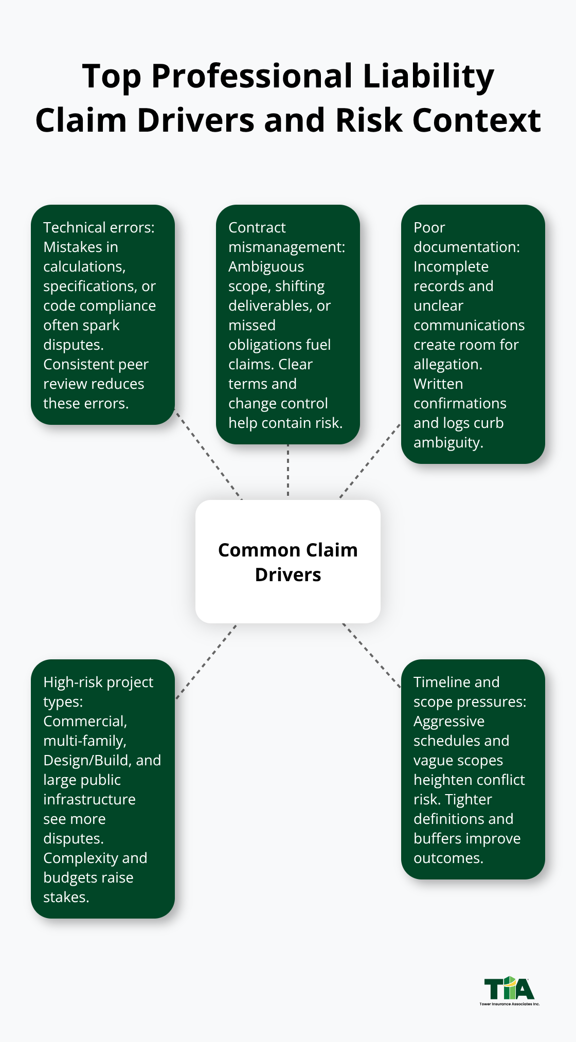 Visualization of common claim drivers and high-risk contexts in U.S. professional liability claims